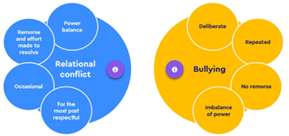 Two bubbles showing features of bullying vs relational conflict